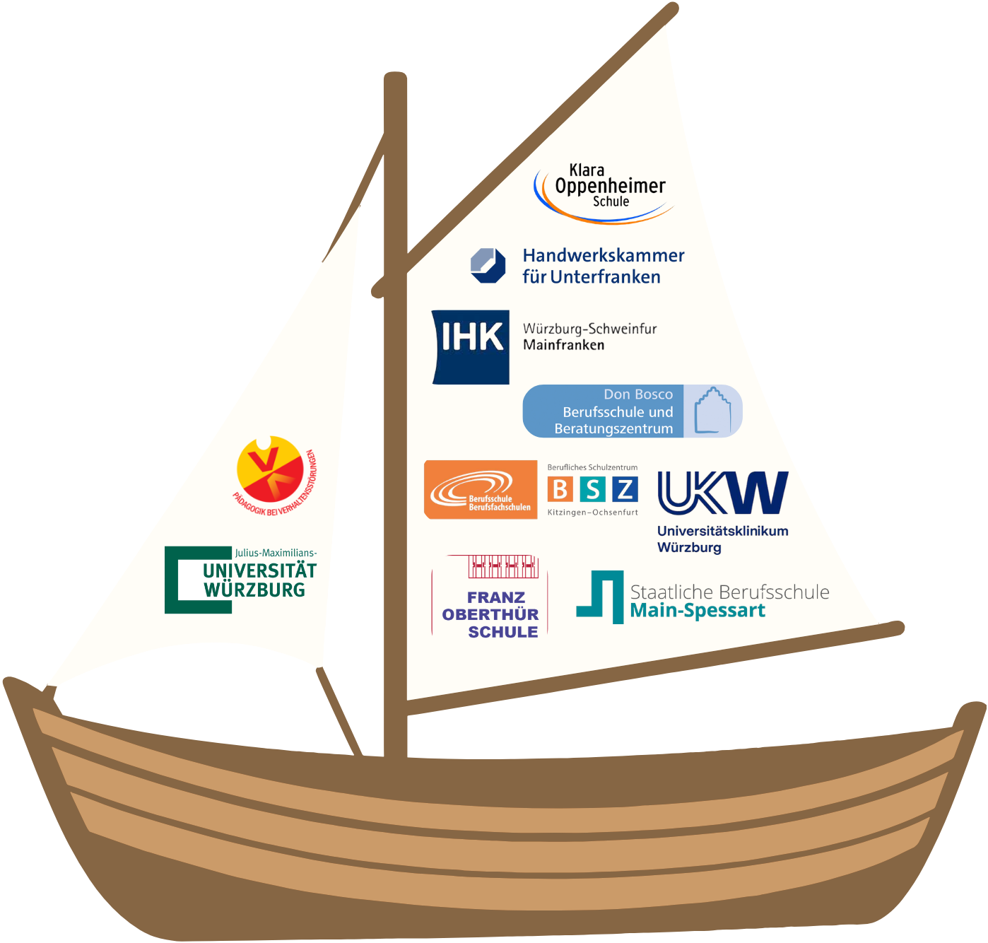 Segelschiff mit den Logos der DualON-Projektpartner: Universität Würzburg und Lehrstuhl Pädagogik bei Verhaltensstörungen, Klara-Oppenheimer-Schule, Handwerkskammer für Unterfranken, IHK Würzburg-Schweinfurt, Don Bosco, Berufliches Schulzentrum Kitzingen-Ochsenfurt, Universitätsklinikum Würzburg, Franz-Oberthür-Schule und Staatliche Berufsschule Main-Spessart.
